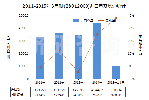 2011-2015年3月碘(28012000)進(jìn)口量及增速統(tǒng)計(jì)